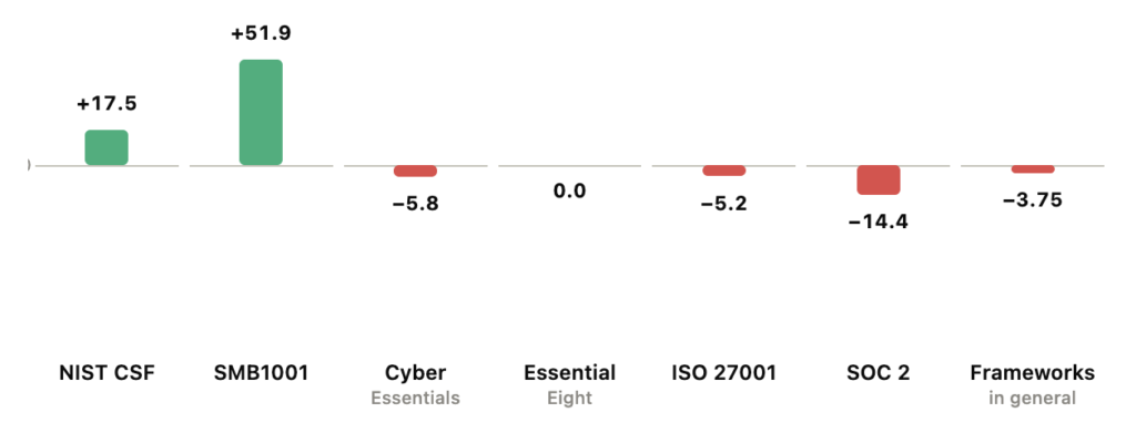Bar chart comparing net sentiment across cybersecurity frameworks, with SMB1001 highest positive and SOC 2 most negative.